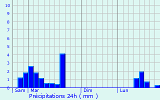 Graphique des précipitations prvues pour Sewen