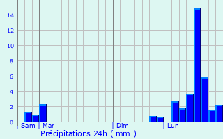 Graphique des précipitations prvues pour Combeaufontaine