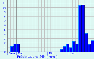 Graphique des précipitations prvues pour Adam-ls-Vercel