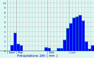 Graphique des précipitations prvues pour La Motte-en-Bauges
