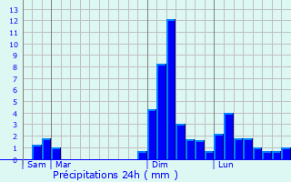 Graphique des précipitations prvues pour Gondeville