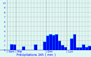 Graphique des précipitations prvues pour Langon