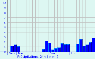 Graphique des précipitations prvues pour Coubjours