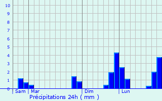 Graphique des précipitations prvues pour Lourmais