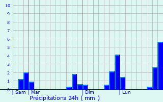 Graphique des précipitations prvues pour Vignoc