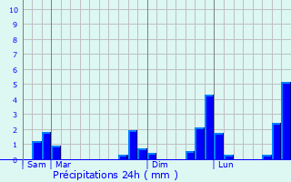 Graphique des précipitations prvues pour Guipel