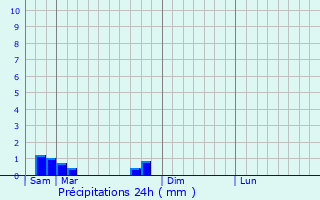 Graphique des précipitations prvues pour Clinchamp