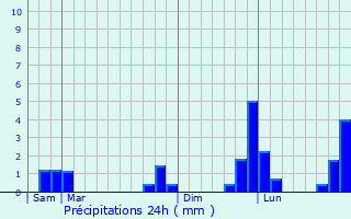 Graphique des précipitations prvues pour Sougal