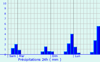 Graphique des précipitations prvues pour Saint-Gondran
