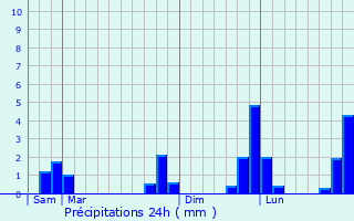 Graphique des précipitations prvues pour Saint-Rmy-du-Plain