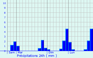 Graphique des précipitations prvues pour Feins