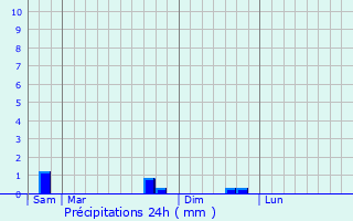 Graphique des précipitations prvues pour Outines