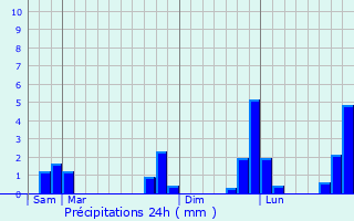 Graphique des précipitations prvues pour Saint-Ouen-la-Rourie