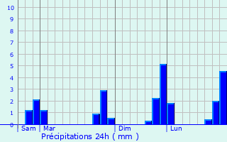 Graphique des précipitations prvues pour Saint-Christophe-de-Valains