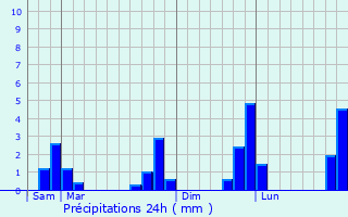 Graphique des précipitations prvues pour Liffr
