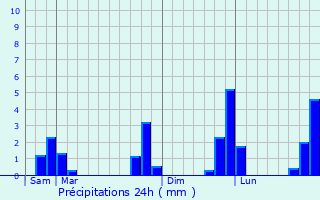 Graphique des précipitations prvues pour Saint-Ouen-des-Alleux