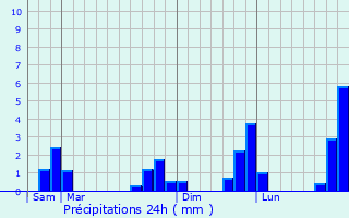 Graphique des précipitations prvues pour Pleumeleuc