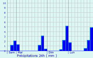 Graphique des précipitations prvues pour Saint-Marc-le-Blanc