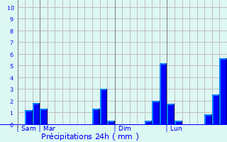 Graphique des précipitations prvues pour Cogls