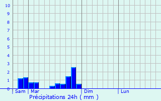 Graphique des précipitations prvues pour Saint-Remy