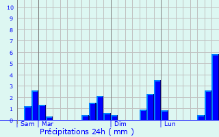 Graphique des précipitations prvues pour La Chapelle-Thouarault