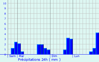 Graphique des précipitations prvues pour Availles-sur-Seiche