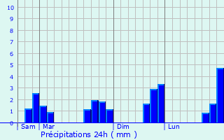 Graphique des précipitations prvues pour Le Petit-Fougeray