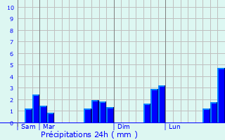 Graphique des précipitations prvues pour Panc