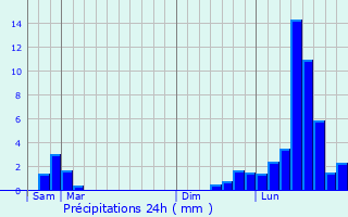 Graphique des précipitations prvues pour Chteauvieux-les-Fosss