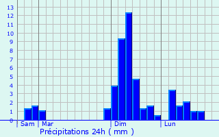 Graphique des précipitations prvues pour Blanzac-Porcheresse