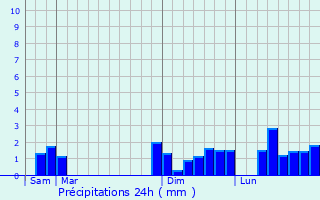 Graphique des précipitations prvues pour Sarlande