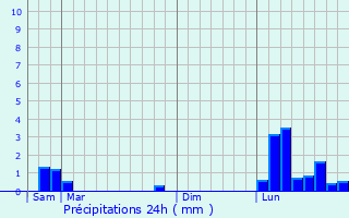 Graphique des précipitations prvues pour Cruas