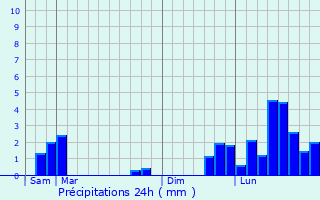 Graphique des précipitations prvues pour Thibouhans