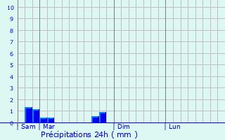 Graphique des précipitations prvues pour pizon