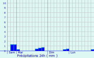 Graphique des précipitations prvues pour Sexfontaines