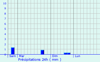 Graphique des précipitations prvues pour Drosnay