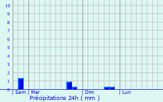 Graphique des précipitations prvues pour collemont