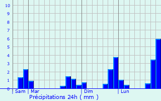 Graphique des précipitations prvues pour La Chapelle-du-Lou
