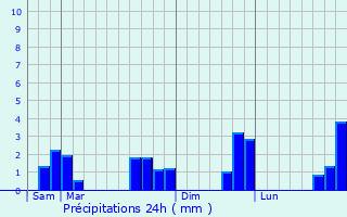 Graphique des précipitations prvues pour Ranne