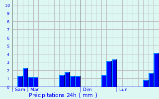 Graphique des précipitations prvues pour La Couyre