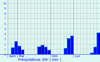 Graphique des précipitations prvues pour Boistrudan