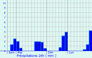 Graphique des précipitations prvues pour Vergal