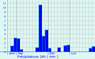 Graphique des précipitations prvues pour Lagos