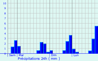 Graphique des précipitations prvues pour Blruais