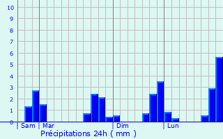 Graphique des précipitations prvues pour Saint-Malon-sur-Mel