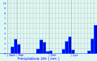 Graphique des précipitations prvues pour Paimpont