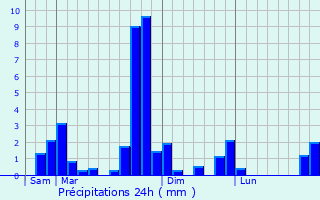 Graphique des précipitations prvues pour Juillan