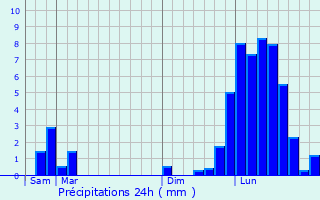 Graphique des précipitations prvues pour La Biolle