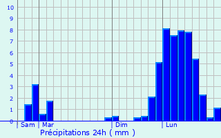 Graphique des précipitations prvues pour Pugny-Chatenod