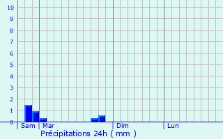 Graphique des précipitations prvues pour Villiers-sur-Suize